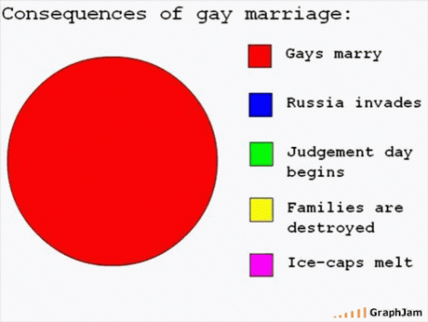 Oh NO! Not Gay Marriage!
